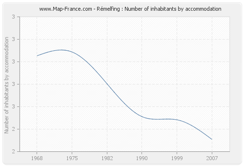 Rémelfing : Number of inhabitants by accommodation