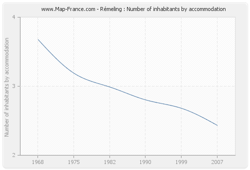 Rémeling : Number of inhabitants by accommodation