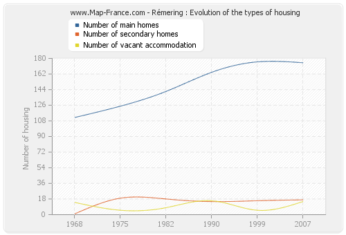 Rémering : Evolution of the types of housing