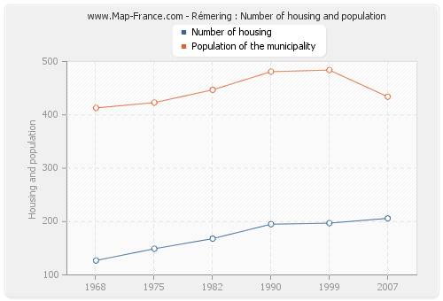 Rémering : Number of housing and population