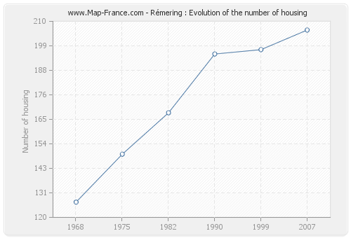 Rémering : Evolution of the number of housing