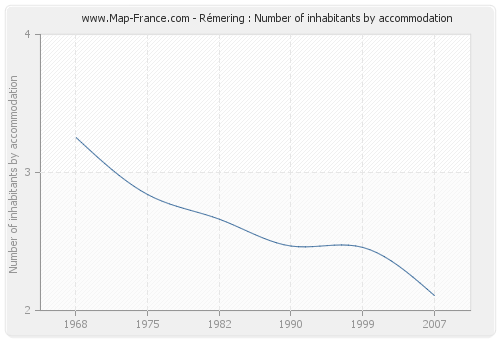 Rémering : Number of inhabitants by accommodation