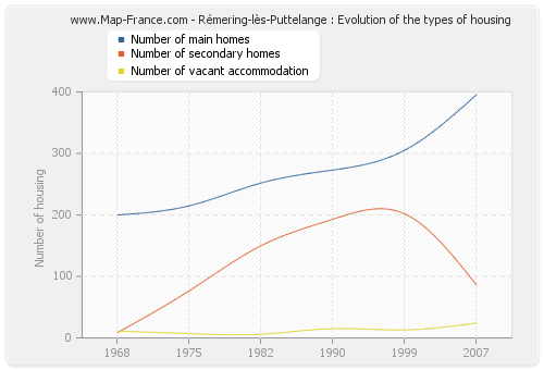 Rémering-lès-Puttelange : Evolution of the types of housing