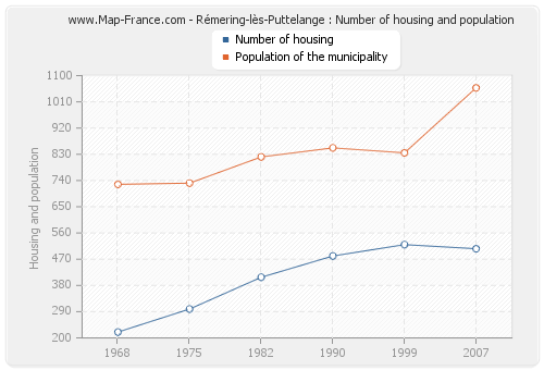 Rémering-lès-Puttelange : Number of housing and population