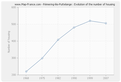 Rémering-lès-Puttelange : Evolution of the number of housing