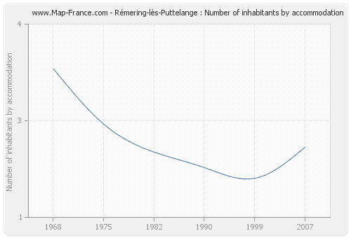 Rémering-lès-Puttelange : Number of inhabitants by accommodation