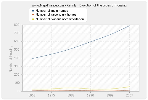 Rémilly : Evolution of the types of housing