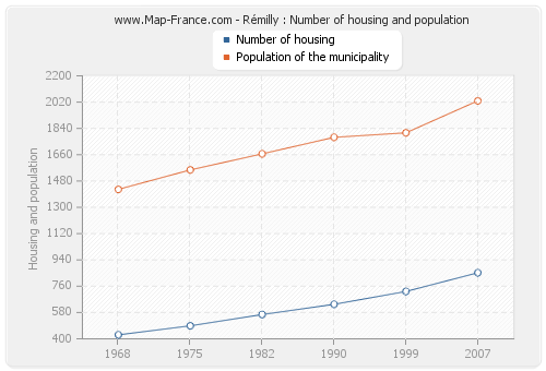 Rémilly : Number of housing and population