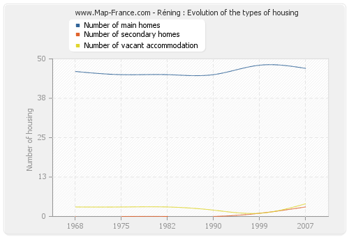 Réning : Evolution of the types of housing