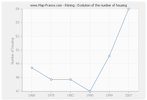 Réning : Evolution of the number of housing
