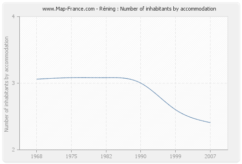 Réning : Number of inhabitants by accommodation