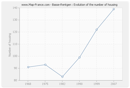 Basse-Rentgen : Evolution of the number of housing