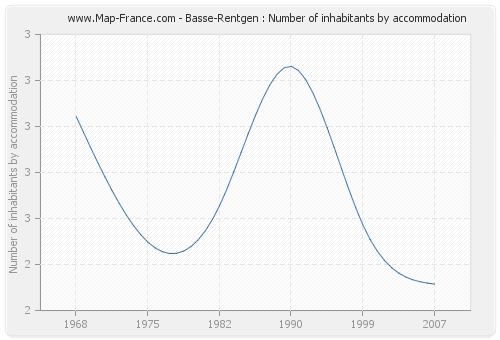 Basse-Rentgen : Number of inhabitants by accommodation
