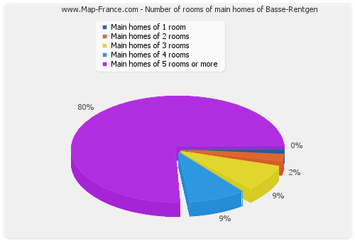 Number of rooms of main homes of Basse-Rentgen