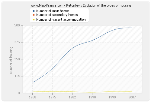 Retonfey : Evolution of the types of housing