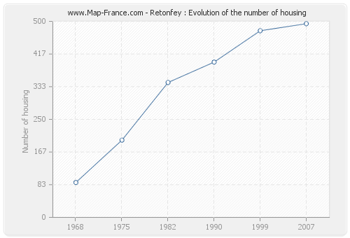 Retonfey : Evolution of the number of housing