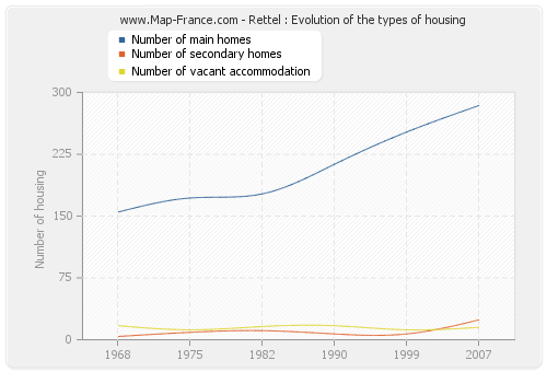 Rettel : Evolution of the types of housing