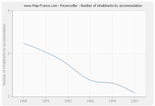 Reyersviller : Number of inhabitants by accommodation