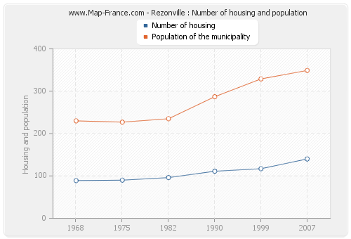 Rezonville : Number of housing and population