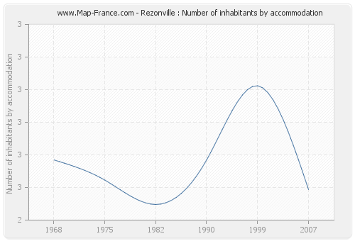 Rezonville : Number of inhabitants by accommodation