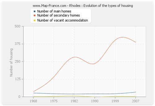 Rhodes : Evolution of the types of housing