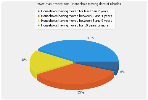 Household moving date of Rhodes