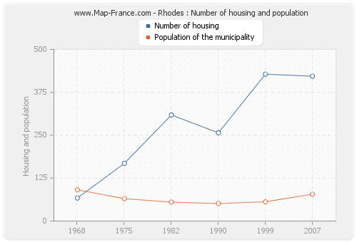 Rhodes : Number of housing and population