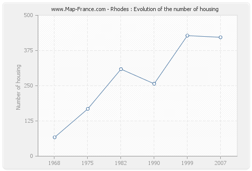 Rhodes : Evolution of the number of housing
