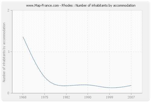 Rhodes : Number of inhabitants by accommodation