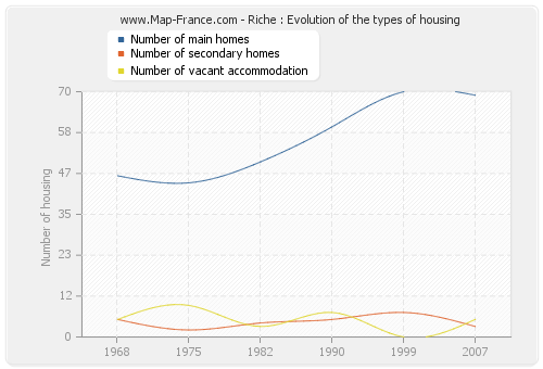Riche : Evolution of the types of housing