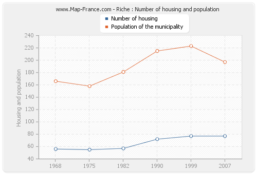 Riche : Number of housing and population