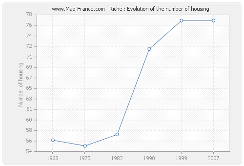 Riche : Evolution of the number of housing