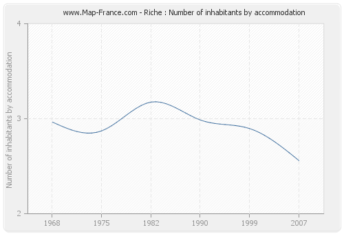 Riche : Number of inhabitants by accommodation