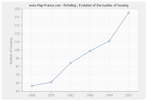 Richeling : Evolution of the number of housing