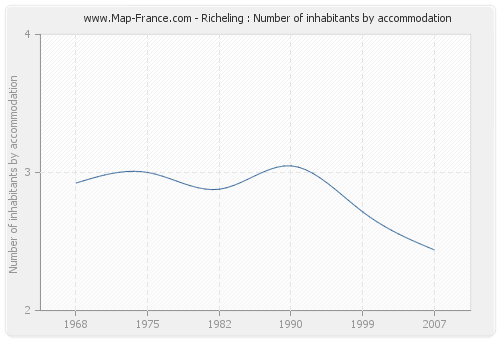 Richeling : Number of inhabitants by accommodation