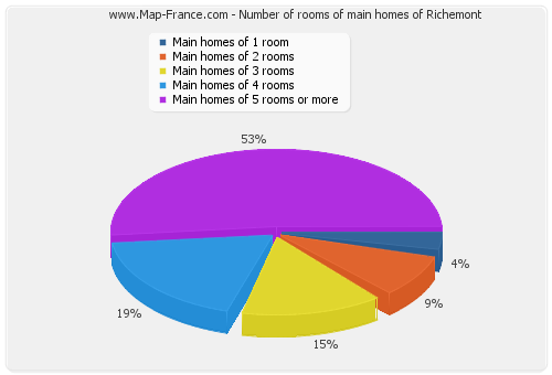 Number of rooms of main homes of Richemont