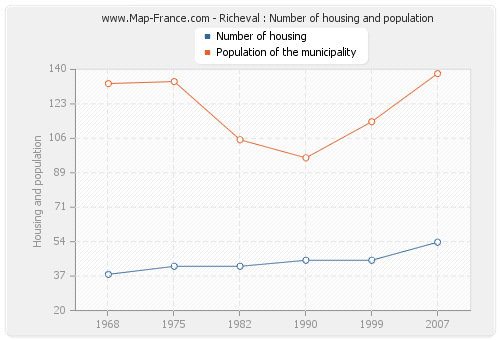 Richeval : Number of housing and population