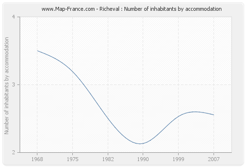 Richeval : Number of inhabitants by accommodation