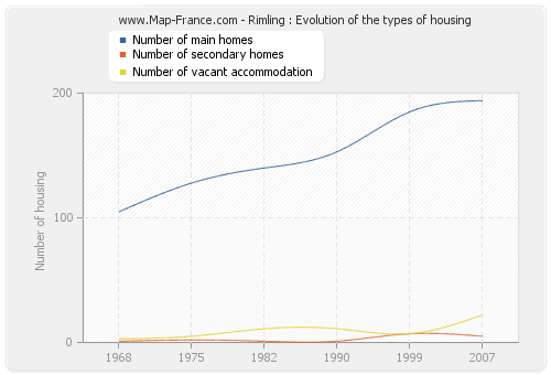 Rimling : Evolution of the types of housing