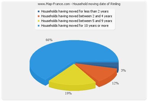 Household moving date of Rimling