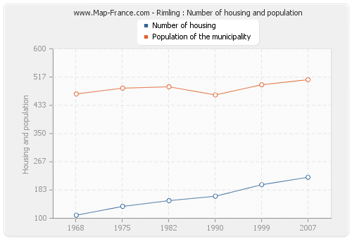 Rimling : Number of housing and population