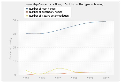 Ritzing : Evolution of the types of housing