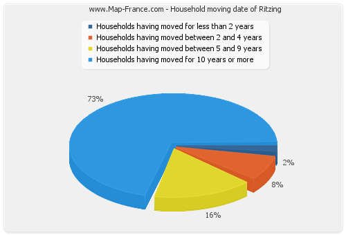 Household moving date of Ritzing