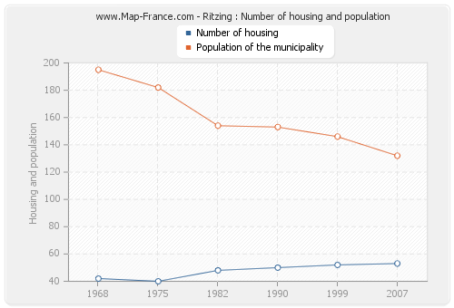 Ritzing : Number of housing and population
