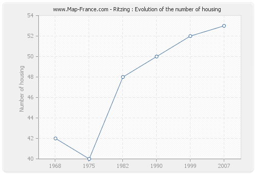 Ritzing : Evolution of the number of housing