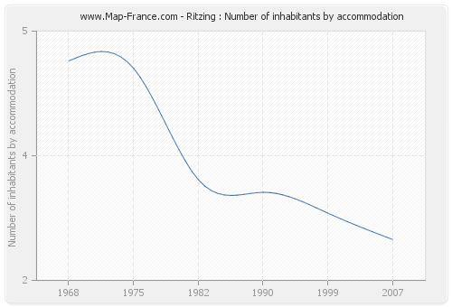 Ritzing : Number of inhabitants by accommodation