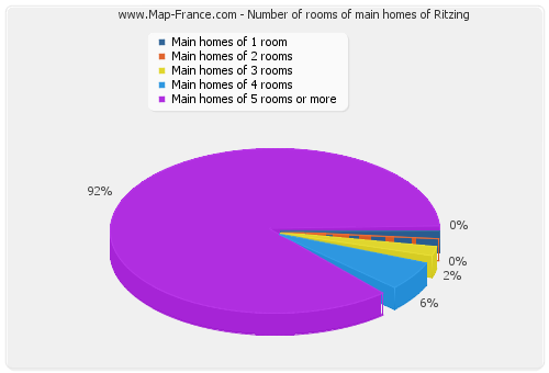 Number of rooms of main homes of Ritzing