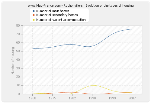 Rochonvillers : Evolution of the types of housing