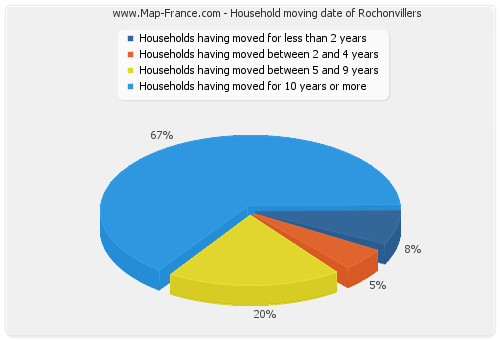 Household moving date of Rochonvillers