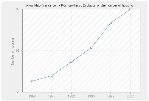 Rochonvillers : Evolution of the number of housing